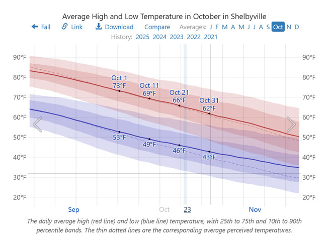 Average weather temperatures in Shelbyville KY in October